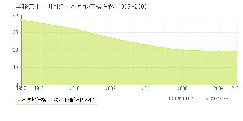 三井北町(各務原市)の基準地価推移グラフ(坪単価)[1997-2009年]