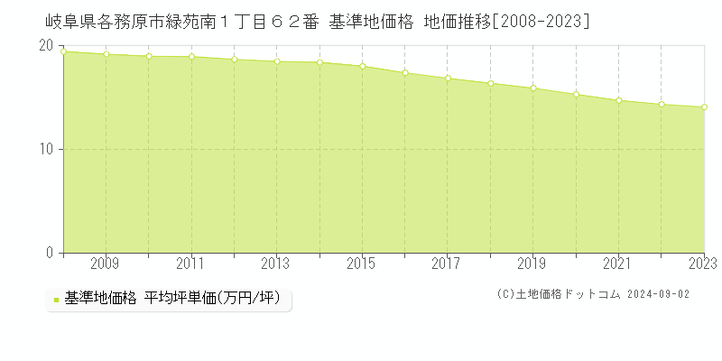 岐阜県各務原市緑苑南１丁目６２番 基準地価格 地価推移[2008-2023]