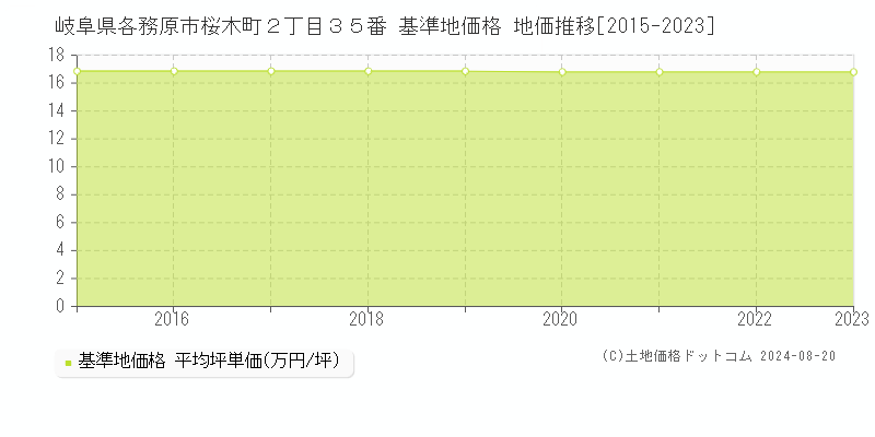 岐阜県各務原市桜木町２丁目３５番 基準地価 地価推移[2015-2024]