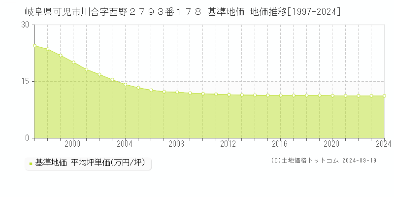 岐阜県可児市川合字西野２７９３番１７８ 基準地価 地価推移[1997-2024]