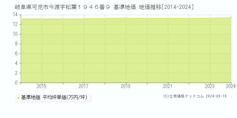 岐阜県可児市今渡字松葉１９４６番９ 基準地価 地価推移[2014-2024]