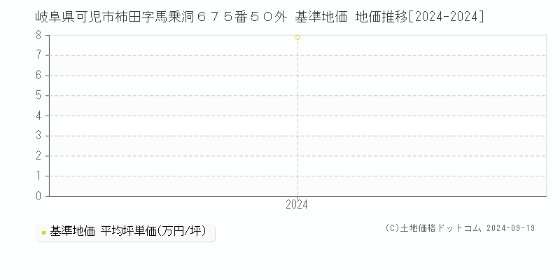 岐阜県可児市柿田字馬乗洞６７５番５０外 基準地価 地価推移[2024-2024]