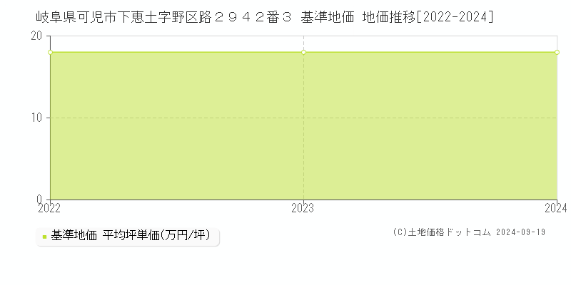 岐阜県可児市下恵土字野区路２９４２番３ 基準地価 地価推移[2022-2024]