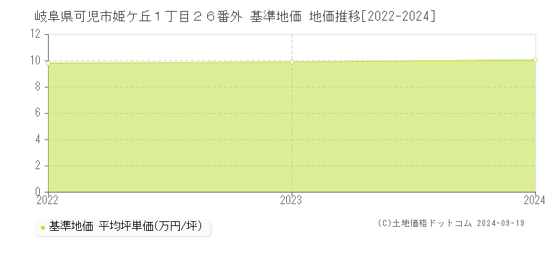 岐阜県可児市姫ケ丘１丁目２６番外 基準地価 地価推移[2022-2024]