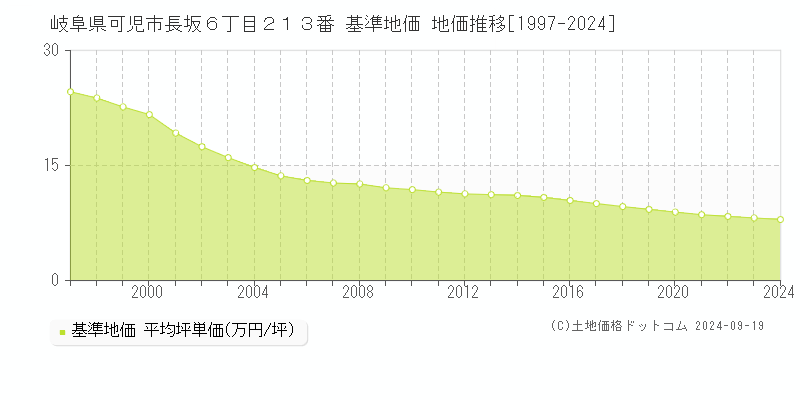 岐阜県可児市長坂６丁目２１３番 基準地価 地価推移[1997-2024]