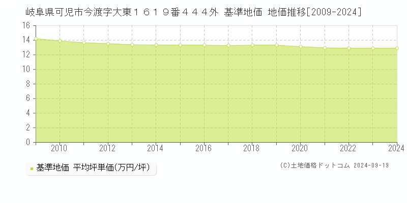 岐阜県可児市今渡字大東１６１９番４４４外 基準地価 地価推移[2009-2024]