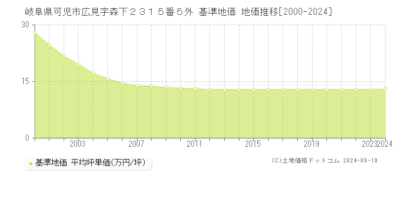 岐阜県可児市広見字森下２３１５番５外 基準地価 地価推移[2000-2024]