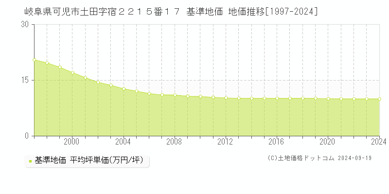 岐阜県可児市土田字宿２２１５番１７ 基準地価 地価推移[1997-2024]