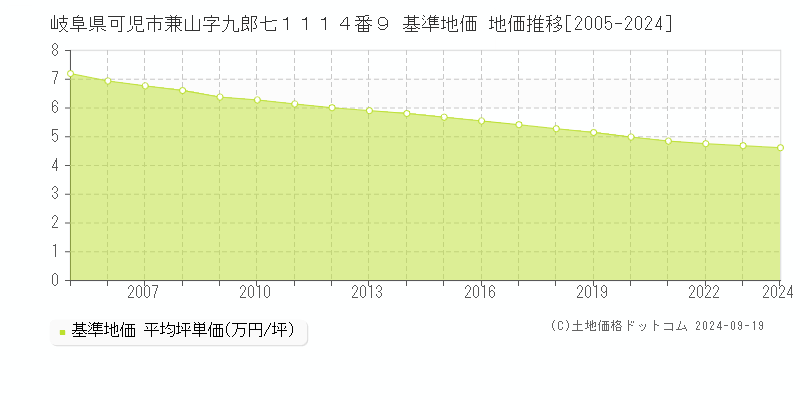 岐阜県可児市兼山字九郎七１１１４番９ 基準地価 地価推移[2005-2024]