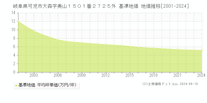 岐阜県可児市大森字奥山１５０１番２７２５外 基準地価 地価推移[2001-2024]