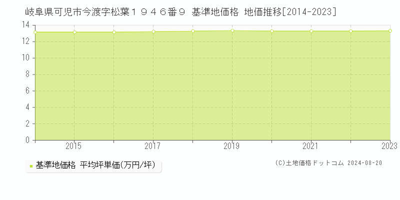 岐阜県可児市今渡字松葉１９４６番９ 基準地価格 地価推移[2014-2023]