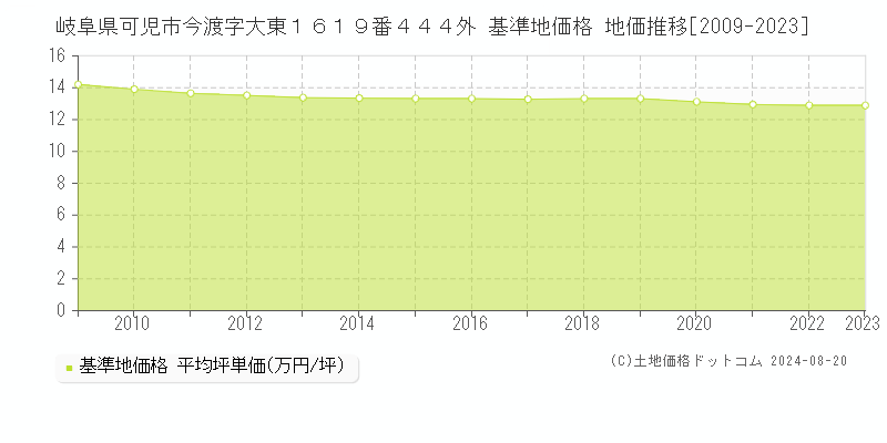 岐阜県可児市今渡字大東１６１９番４４４外 基準地価格 地価推移[2009-2023]