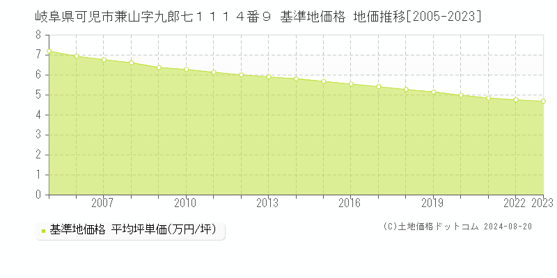 岐阜県可児市兼山字九郎七１１１４番９ 基準地価格 地価推移[2005-2023]