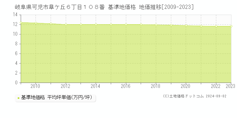 岐阜県可児市皐ケ丘６丁目１０８番 基準地価格 地価推移[2009-2023]