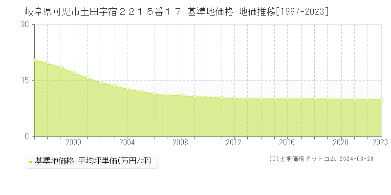 岐阜県可児市土田字宿２２１５番１７ 基準地価格 地価推移[1997-2023]