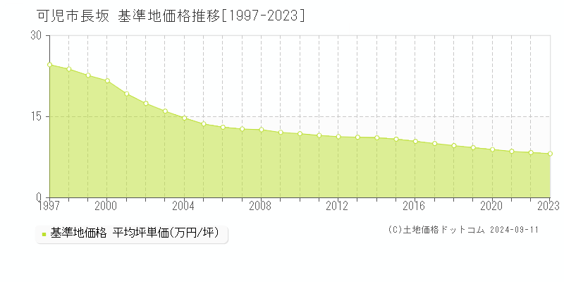 長坂(可児市)の基準地価格推移グラフ(坪単価)[1997-2023年]