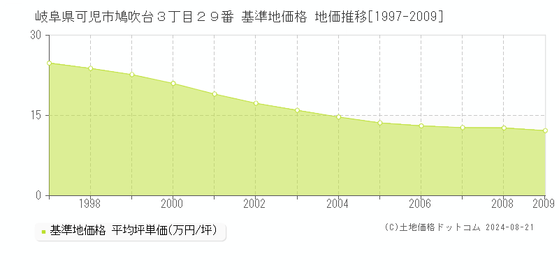 岐阜県可児市鳩吹台３丁目２９番 基準地価 地価推移[1997-2009]