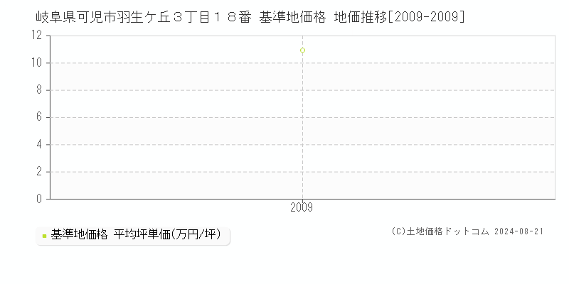 岐阜県可児市羽生ケ丘３丁目１８番 基準地価格 地価推移[2009-2009]