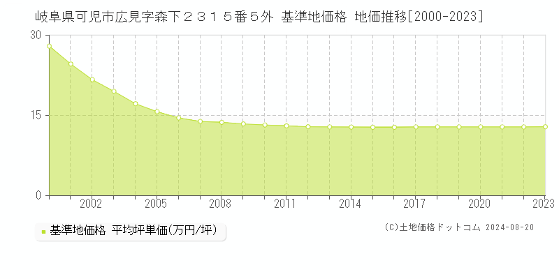 岐阜県可児市広見字森下２３１５番５外 基準地価格 地価推移[2000-2023]