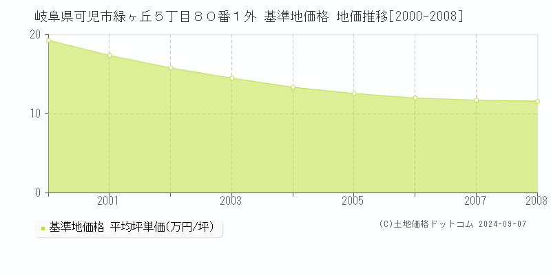 岐阜県可児市緑ヶ丘５丁目８０番１外 基準地価格 地価推移[2000-2008]