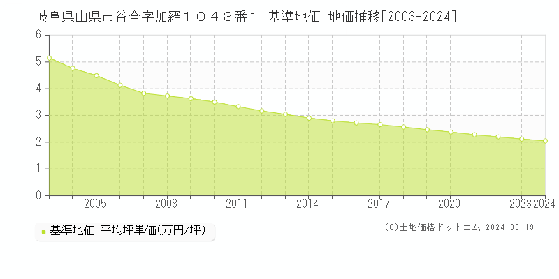 岐阜県山県市谷合字加羅１０４３番１ 基準地価 地価推移[2003-2024]