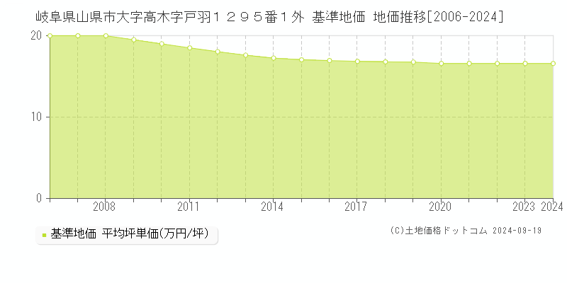 岐阜県山県市大字高木字戸羽１２９５番１外 基準地価 地価推移[2006-2024]