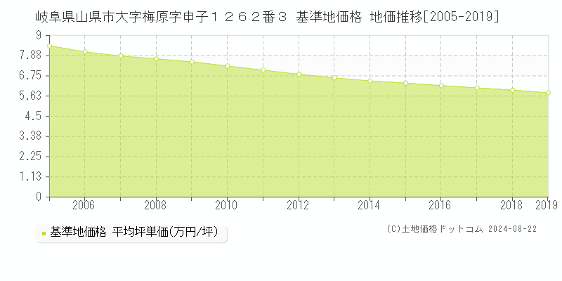 岐阜県山県市大字梅原字申子１２６２番３ 基準地価 地価推移[2005-2019]