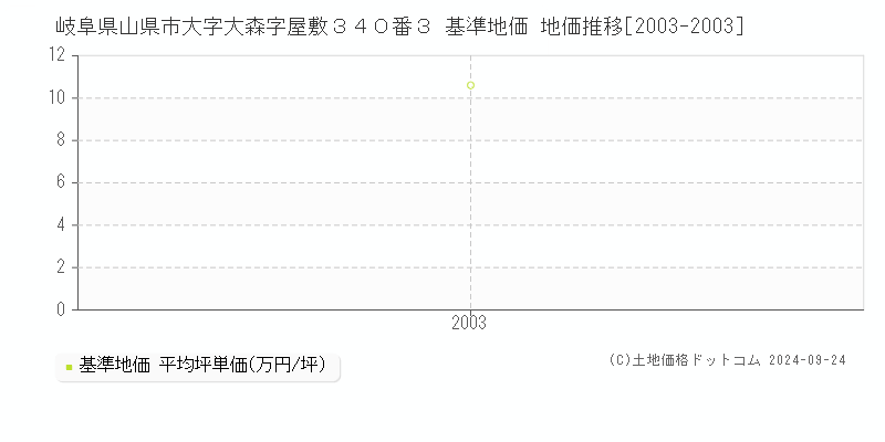 岐阜県山県市大字大森字屋敷３４０番３ 基準地価格 地価推移[2003-2003]