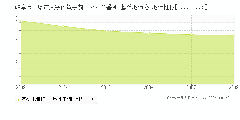 岐阜県山県市大字佐賀字前田２８２番４ 基準地価格 地価推移[2003-2008]