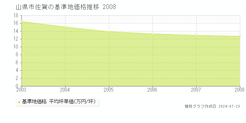 山県市佐賀の基準地価推移グラフ 