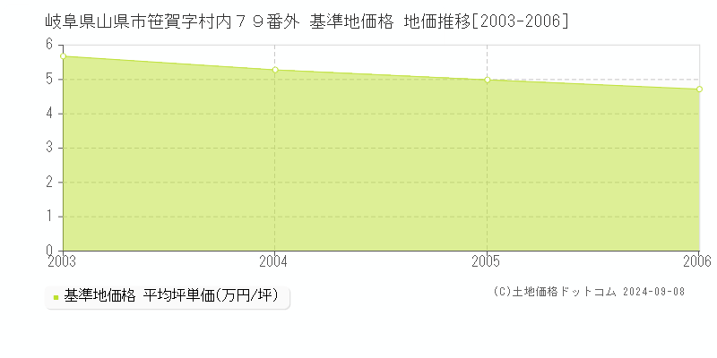 岐阜県山県市笹賀字村内７９番外 基準地価格 地価推移[2003-2006]