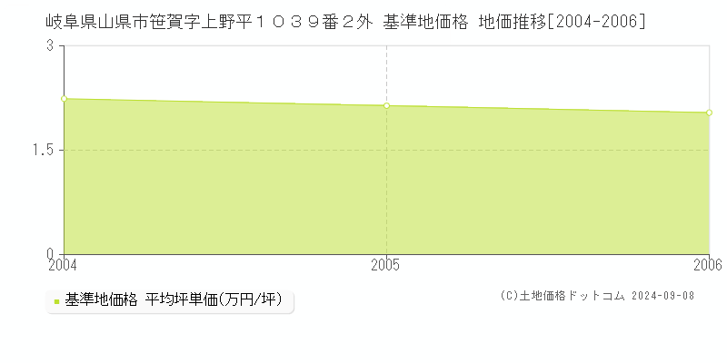 岐阜県山県市笹賀字上野平１０３９番２外 基準地価格 地価推移[2004-2006]