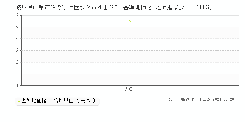 岐阜県山県市佐野字上屋敷２８４番３外 基準地価格 地価推移[2003-2003]