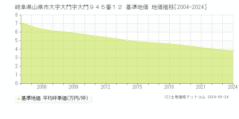 岐阜県山県市大字大門字大門９４５番１２ 基準地価 地価推移[2004-2024]