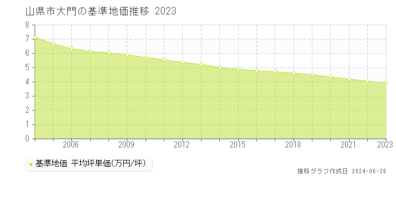山県市大門の基準地価推移グラフ 
