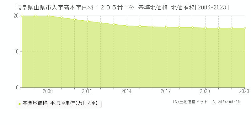 岐阜県山県市大字高木字戸羽１２９５番１外 基準地価格 地価推移[2006-2023]