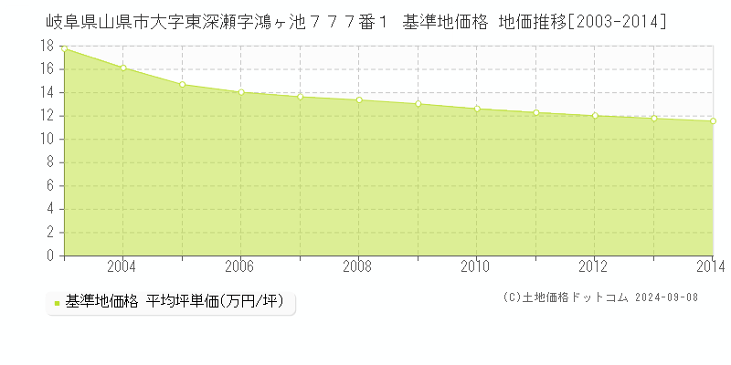 岐阜県山県市大字東深瀬字鴻ヶ池７７７番１ 基準地価 地価推移[2003-2014]