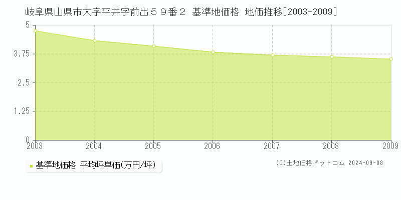 岐阜県山県市大字平井字前出５９番２ 基準地価 地価推移[2003-2009]