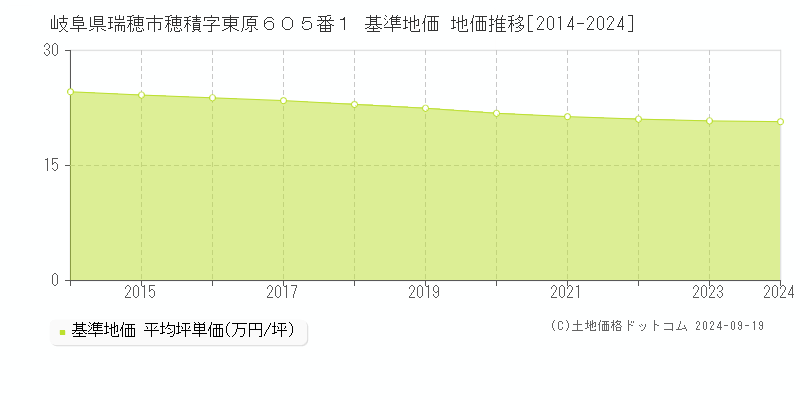 岐阜県瑞穂市穂積字東原６０５番１ 基準地価 地価推移[2014-2024]