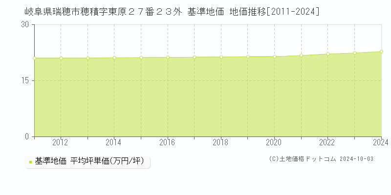 岐阜県瑞穂市穂積字東原２７番２３外 基準地価 地価推移[2011-2024]