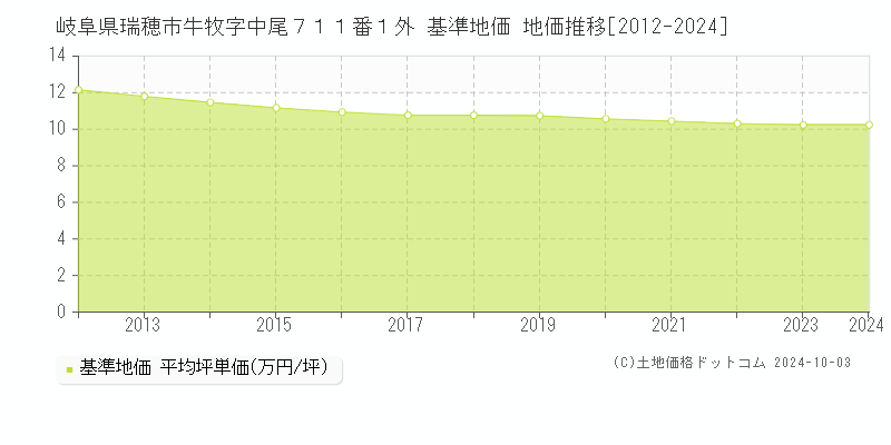 岐阜県瑞穂市牛牧字中尾７１１番１外 基準地価 地価推移[2012-2024]