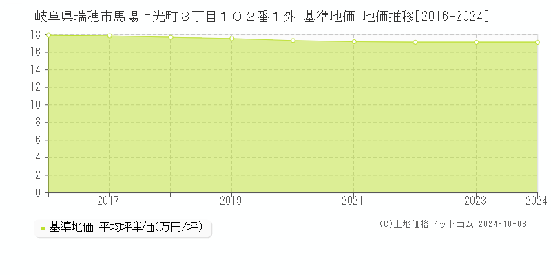 岐阜県瑞穂市馬場上光町３丁目１０２番１外 基準地価 地価推移[2016-2024]