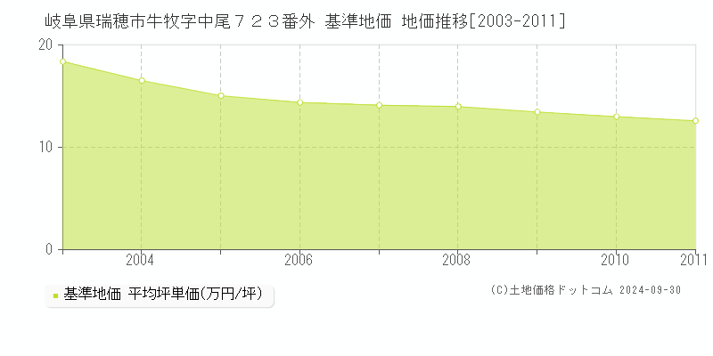 岐阜県瑞穂市牛牧字中尾７２３番外 基準地価 地価推移[2003-2011]