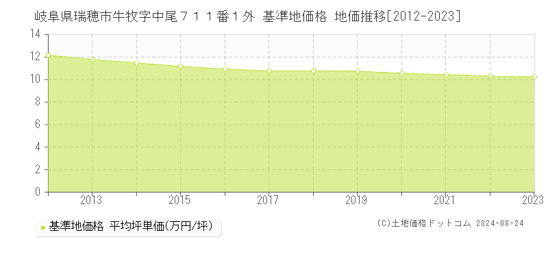 岐阜県瑞穂市牛牧字中尾７１１番１外 基準地価格 地価推移[2012-2023]