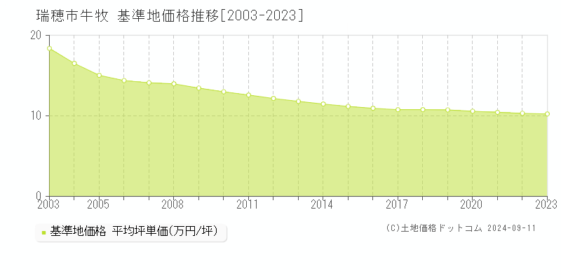 牛牧(瑞穂市)の基準地価格推移グラフ(坪単価)[2003-2023年]