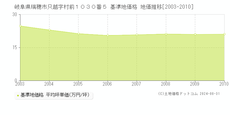 岐阜県瑞穂市只越字村前１０３０番５ 基準地価格 地価推移[2003-2010]