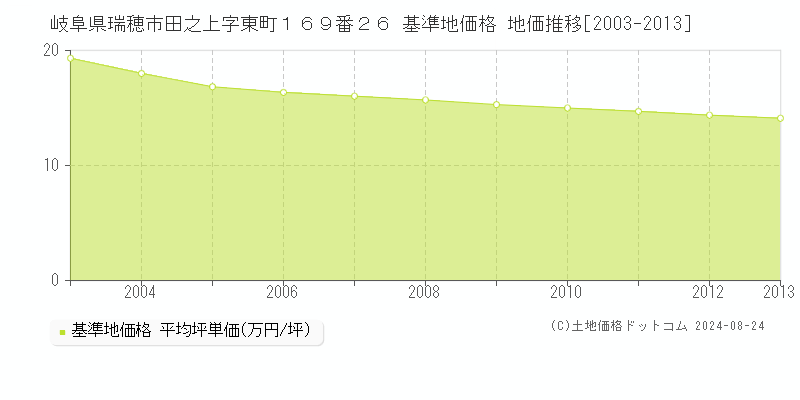 岐阜県瑞穂市田之上字東町１６９番２６ 基準地価格 地価推移[2003-2013]