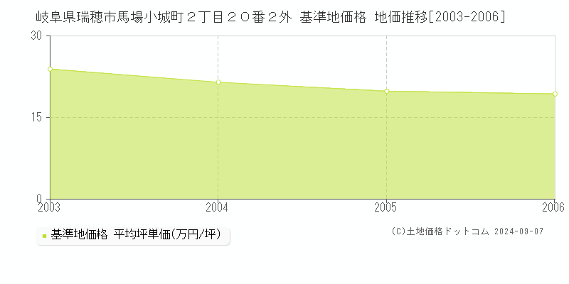 岐阜県瑞穂市馬場小城町２丁目２０番２外 基準地価格 地価推移[2003-2006]