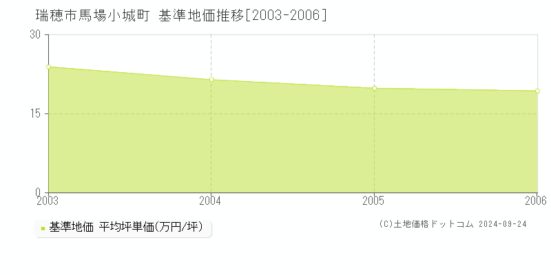 馬場小城町(瑞穂市)の基準地価格推移グラフ(坪単価)[2003-2006年]