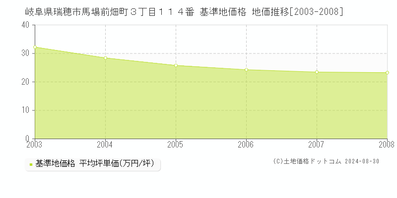 岐阜県瑞穂市馬場前畑町３丁目１１４番 基準地価格 地価推移[2003-2008]